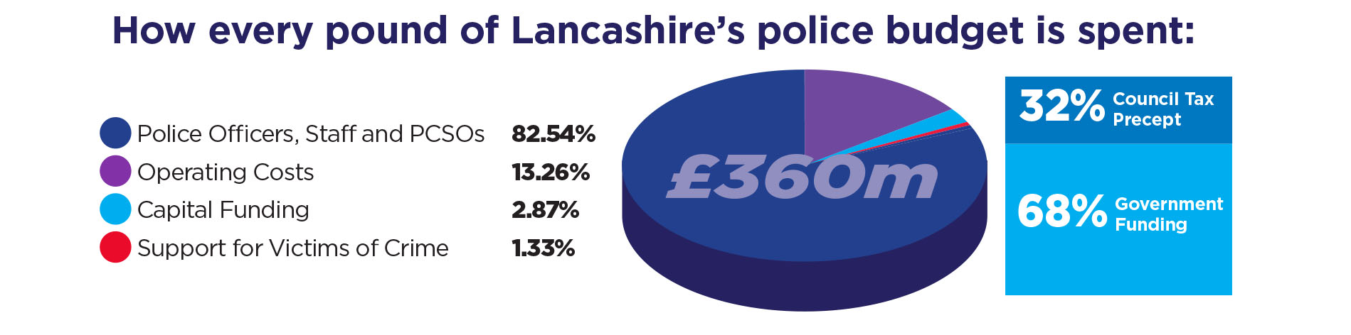 How every pound of Lancashire’s police budget is spent: Total budget £360m - Police Officers, Staff and PCSOs - 82.54% - Operating Costs 13.26% - Capital Funding 2.87% - Support for Victims of Crime 1.33% 32% of the total budget comes from the council tax precept 68% of the total budget comes from Government funding
