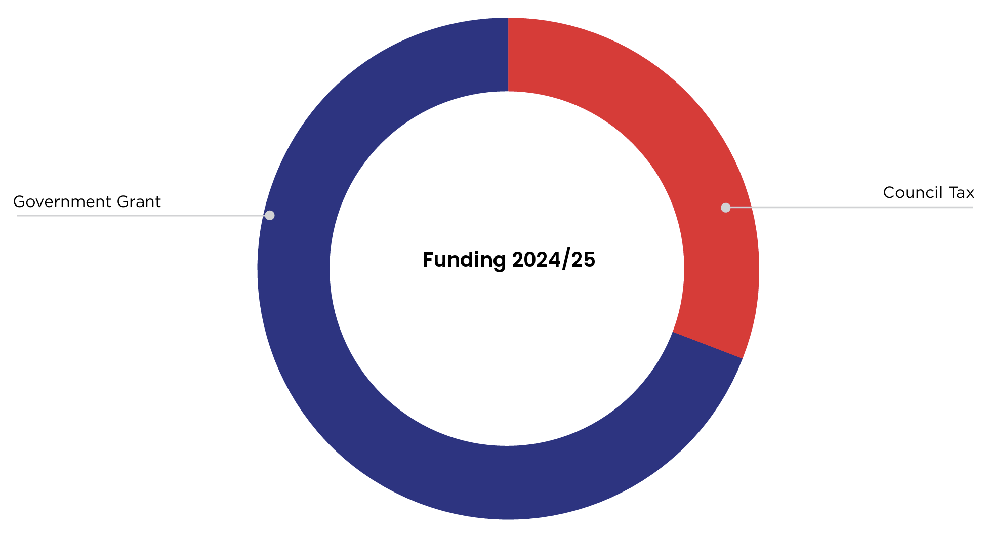 Funding 2024/25