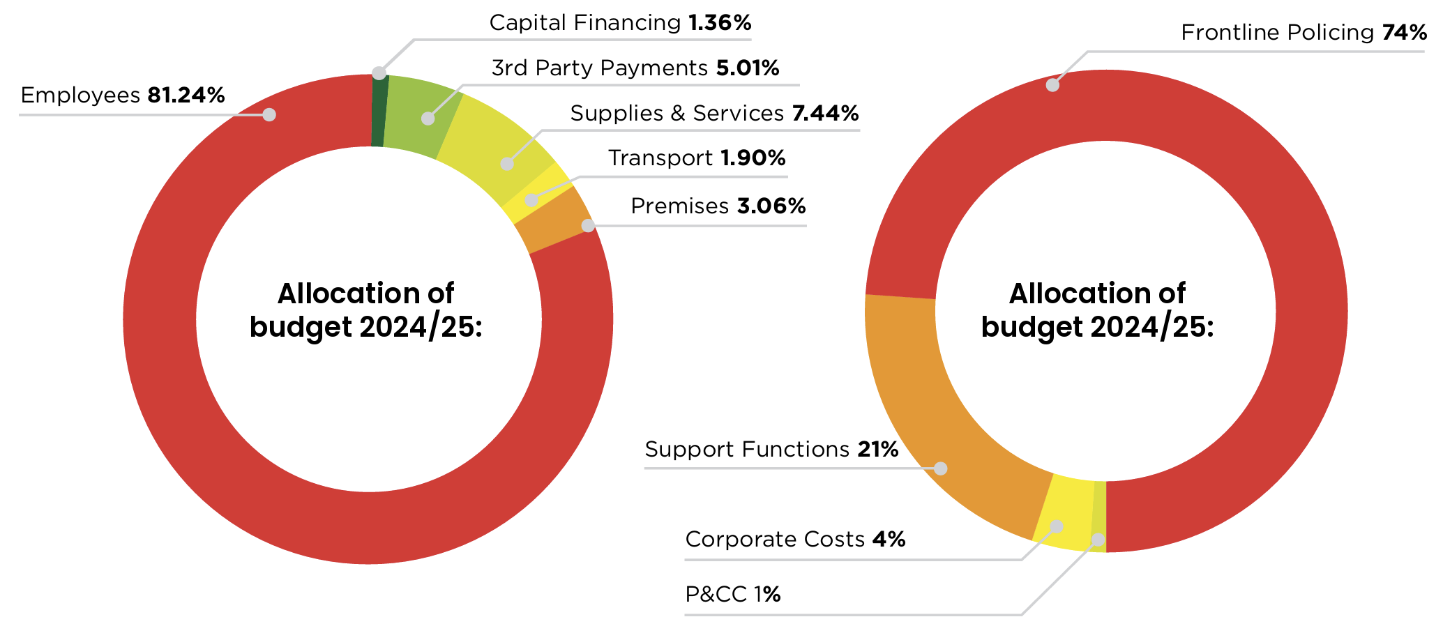 What the money is spent on